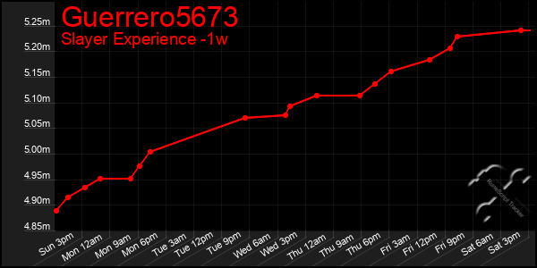 Last 7 Days Graph of Guerrero5673