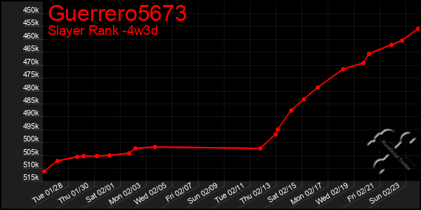 Last 31 Days Graph of Guerrero5673