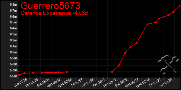 Last 31 Days Graph of Guerrero5673