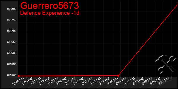 Last 24 Hours Graph of Guerrero5673