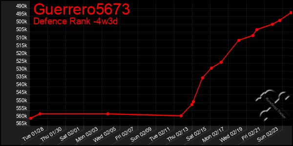 Last 31 Days Graph of Guerrero5673