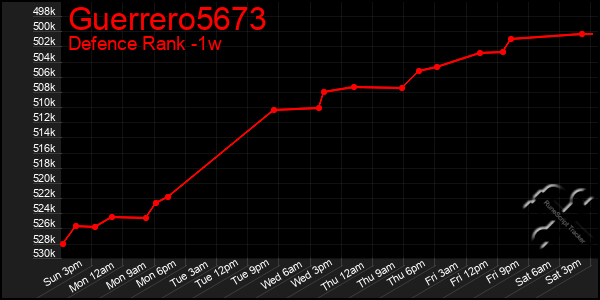 Last 7 Days Graph of Guerrero5673