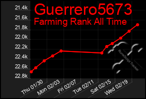 Total Graph of Guerrero5673