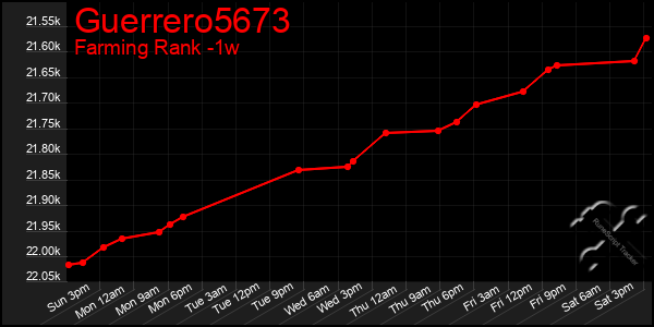 Last 7 Days Graph of Guerrero5673