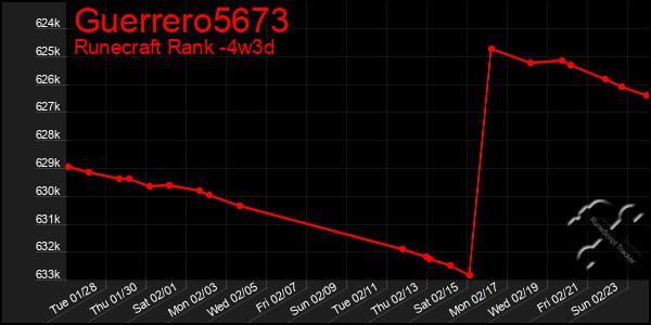 Last 31 Days Graph of Guerrero5673