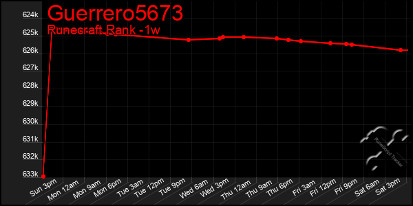 Last 7 Days Graph of Guerrero5673