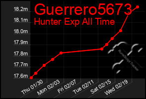 Total Graph of Guerrero5673