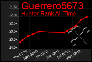 Total Graph of Guerrero5673