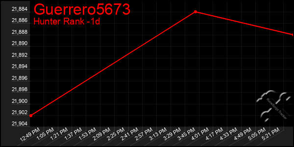 Last 24 Hours Graph of Guerrero5673