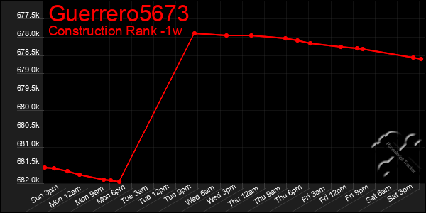 Last 7 Days Graph of Guerrero5673