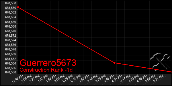 Last 24 Hours Graph of Guerrero5673