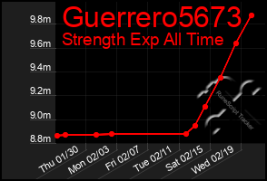 Total Graph of Guerrero5673