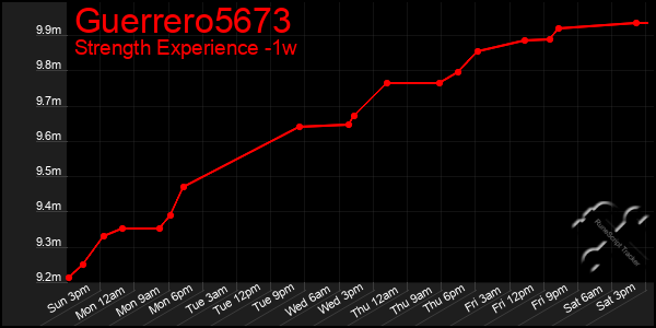 Last 7 Days Graph of Guerrero5673