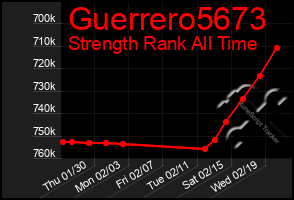 Total Graph of Guerrero5673