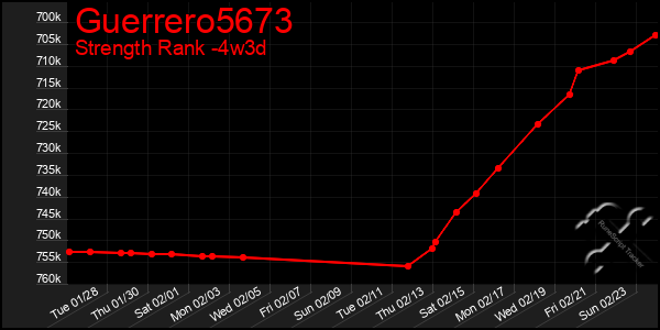 Last 31 Days Graph of Guerrero5673