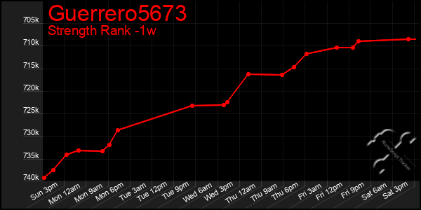 Last 7 Days Graph of Guerrero5673