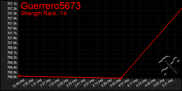 Last 24 Hours Graph of Guerrero5673