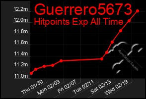 Total Graph of Guerrero5673