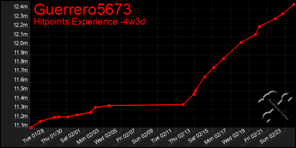 Last 31 Days Graph of Guerrero5673