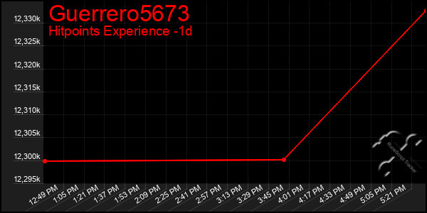 Last 24 Hours Graph of Guerrero5673