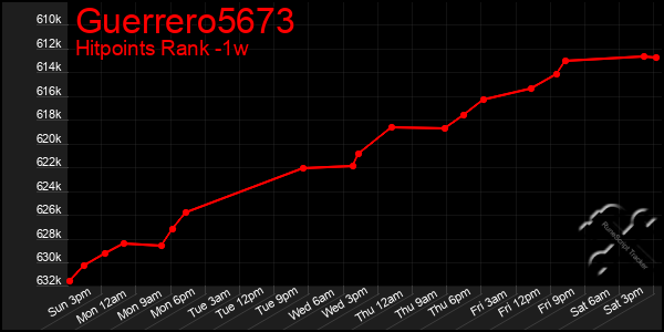 Last 7 Days Graph of Guerrero5673