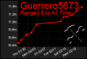 Total Graph of Guerrero5673