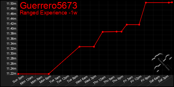 Last 7 Days Graph of Guerrero5673