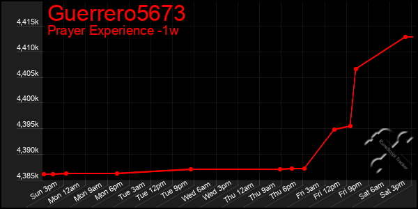 Last 7 Days Graph of Guerrero5673