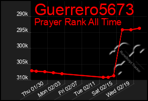 Total Graph of Guerrero5673