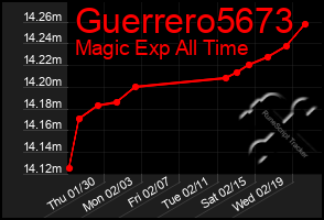 Total Graph of Guerrero5673