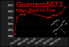 Total Graph of Guerrero5673