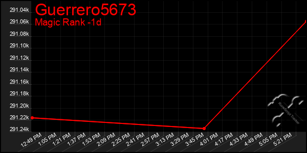 Last 24 Hours Graph of Guerrero5673