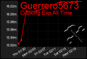 Total Graph of Guerrero5673