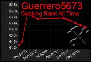 Total Graph of Guerrero5673