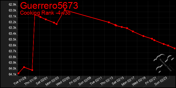 Last 31 Days Graph of Guerrero5673