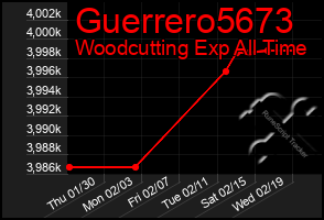 Total Graph of Guerrero5673