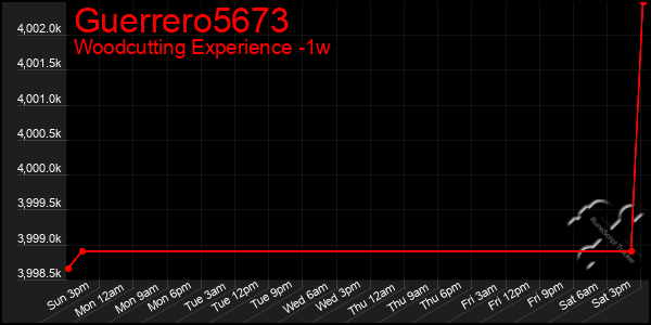 Last 7 Days Graph of Guerrero5673