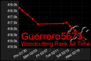 Total Graph of Guerrero5673