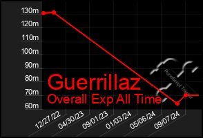 Total Graph of Guerrillaz