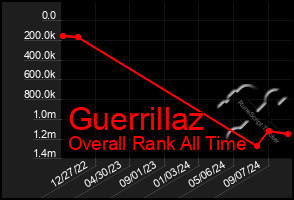 Total Graph of Guerrillaz