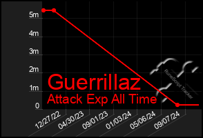 Total Graph of Guerrillaz