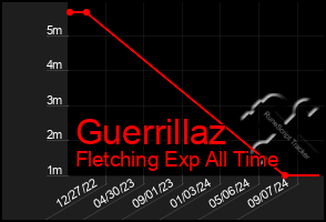 Total Graph of Guerrillaz