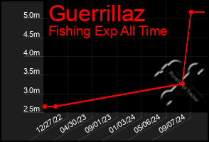 Total Graph of Guerrillaz