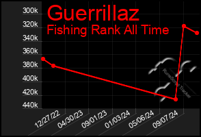 Total Graph of Guerrillaz