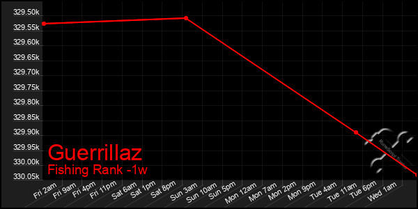 Last 7 Days Graph of Guerrillaz