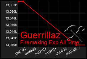 Total Graph of Guerrillaz