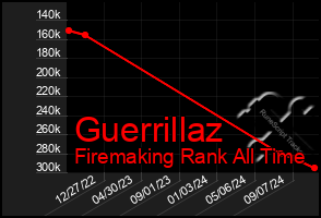 Total Graph of Guerrillaz