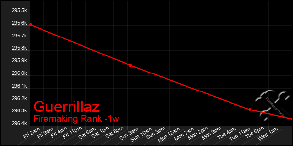 Last 7 Days Graph of Guerrillaz