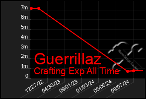 Total Graph of Guerrillaz