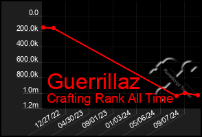 Total Graph of Guerrillaz